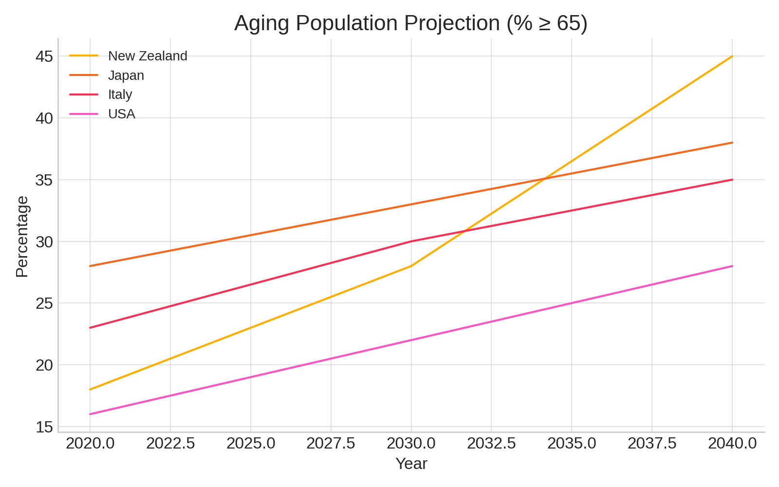 Aging Population Projection (% ≥ 65)