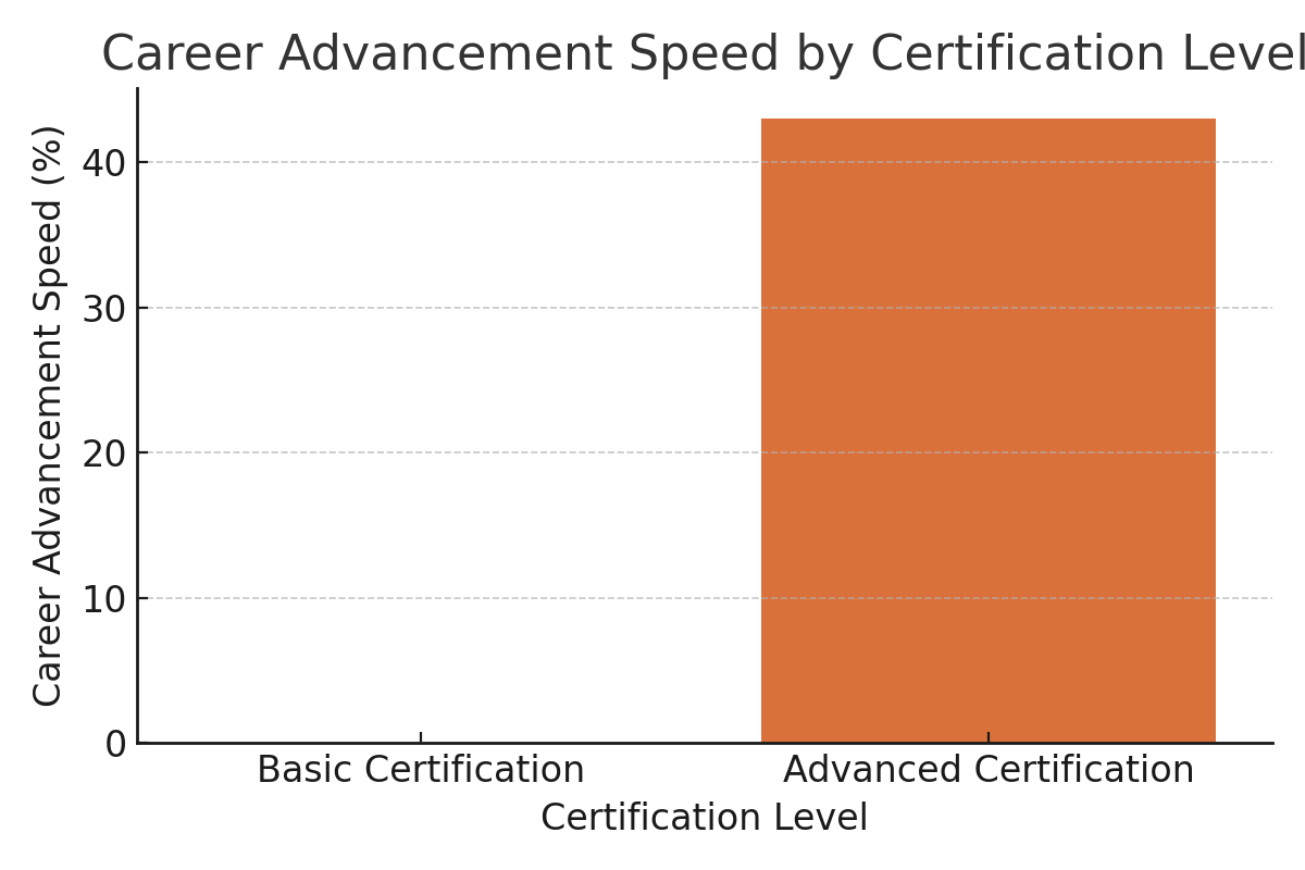 Career Advancement Speed by Certification Level