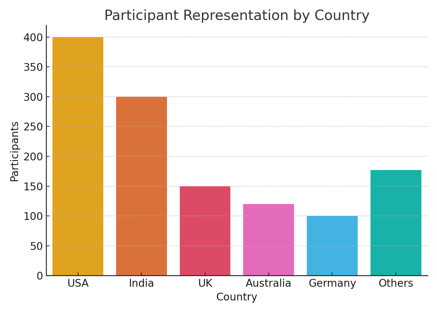 Participant Representation by Country