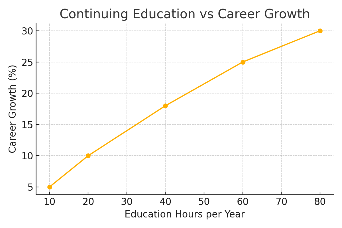 Continuing Education vs Career Growth