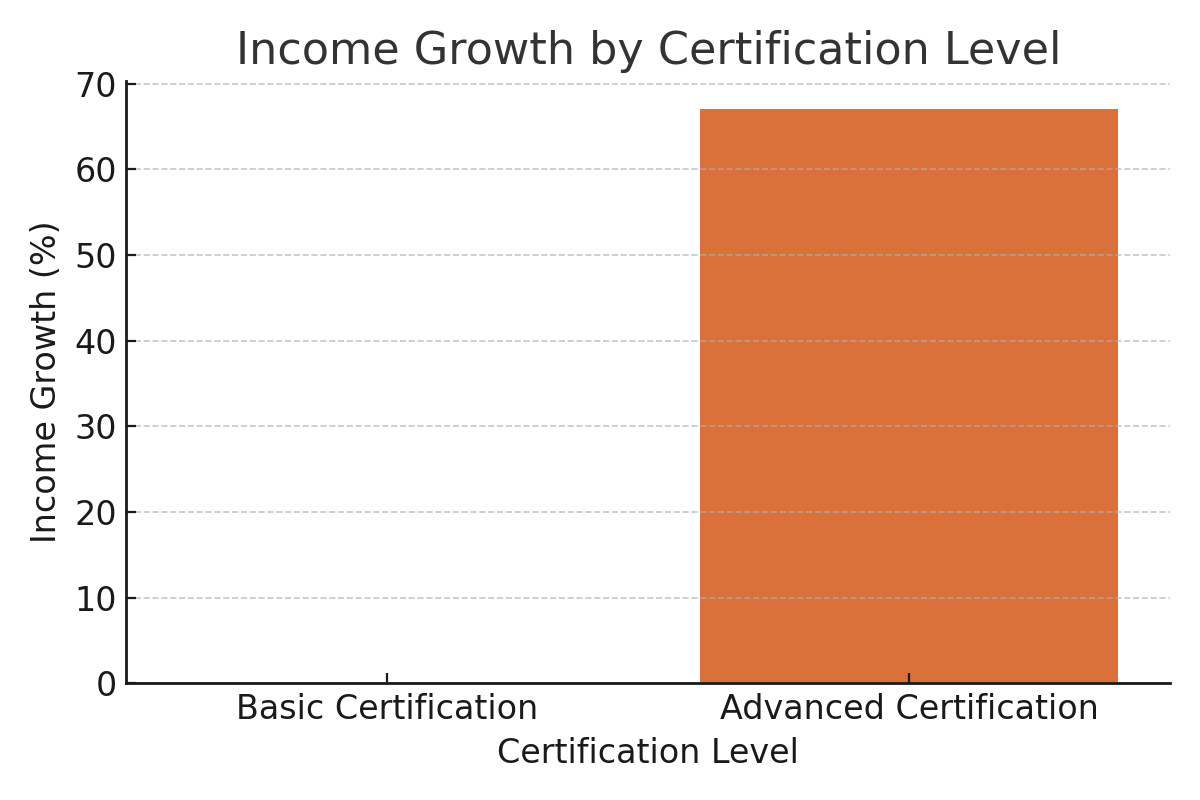 Income Growth by Certification Level
