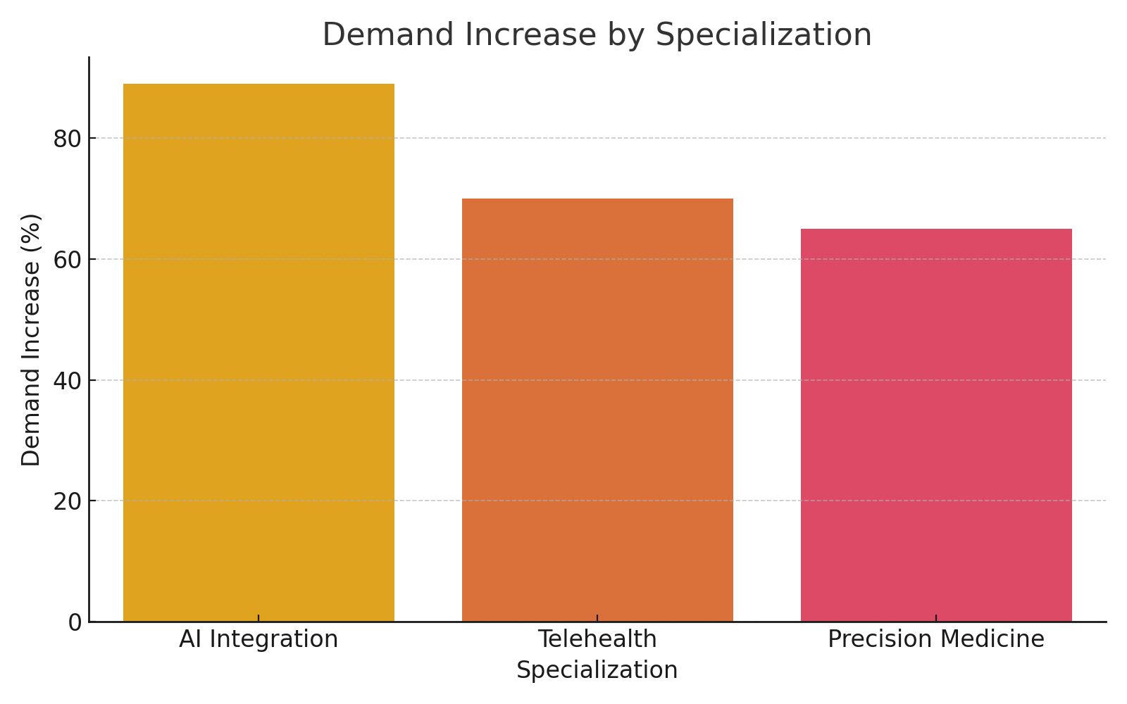 Demand Increase by Specialization