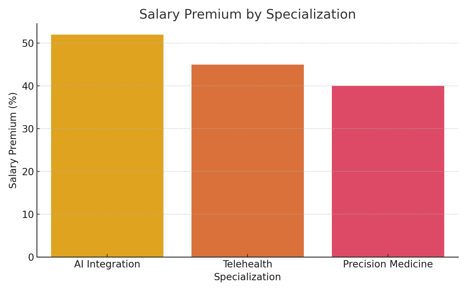Salary Premium by Specialization